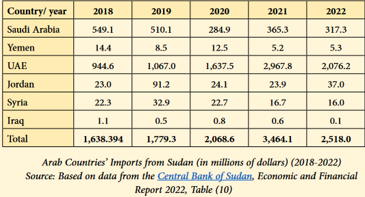 Exports sudan