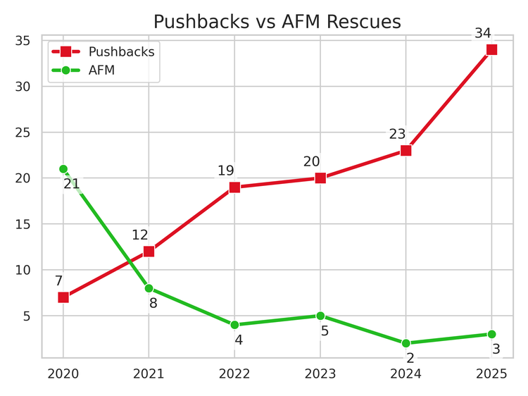 Pushbacks vs. Rescues by Armed Forces of Malta